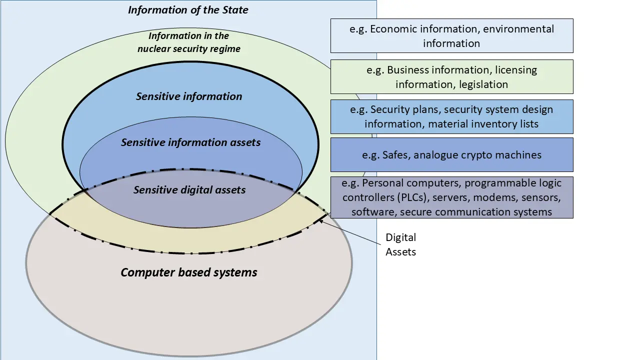 NST070 FIG. 3. Relationship between the information and computer based systems in the State and in the nuclear security regime