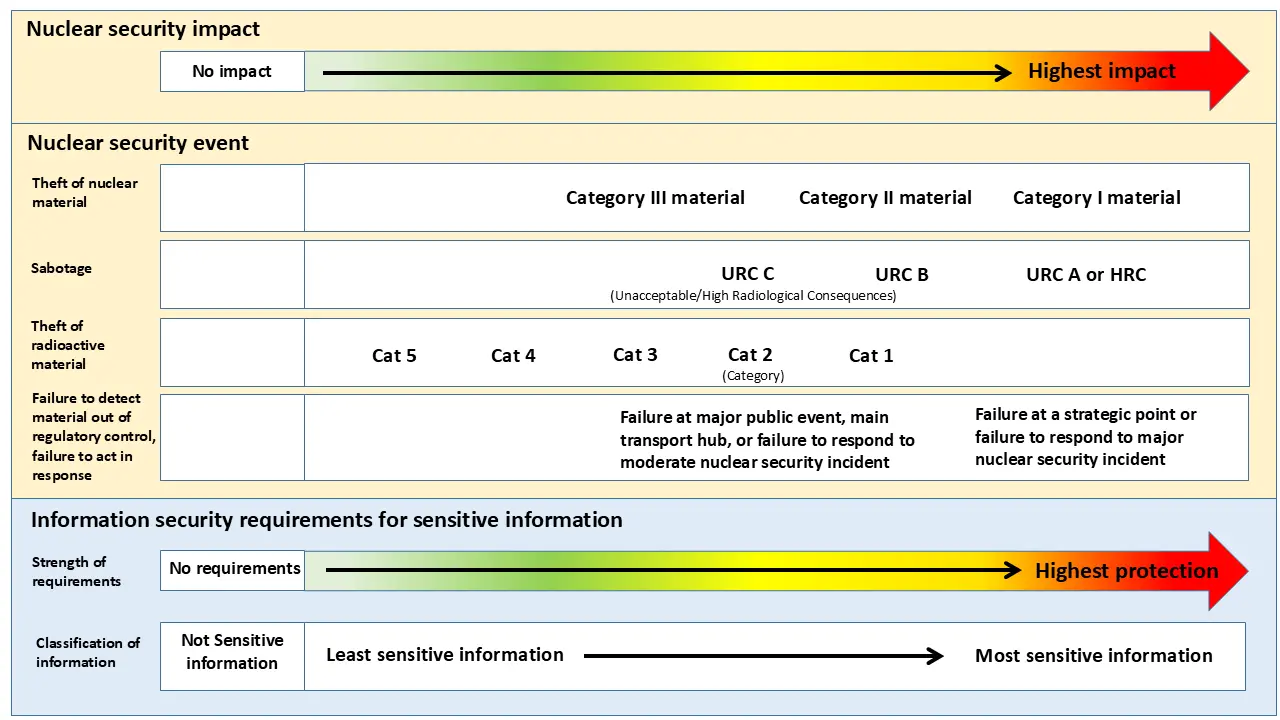 NST070 FIG. 5. Example common scale of impact and a graded approach to protecting sensitive Information