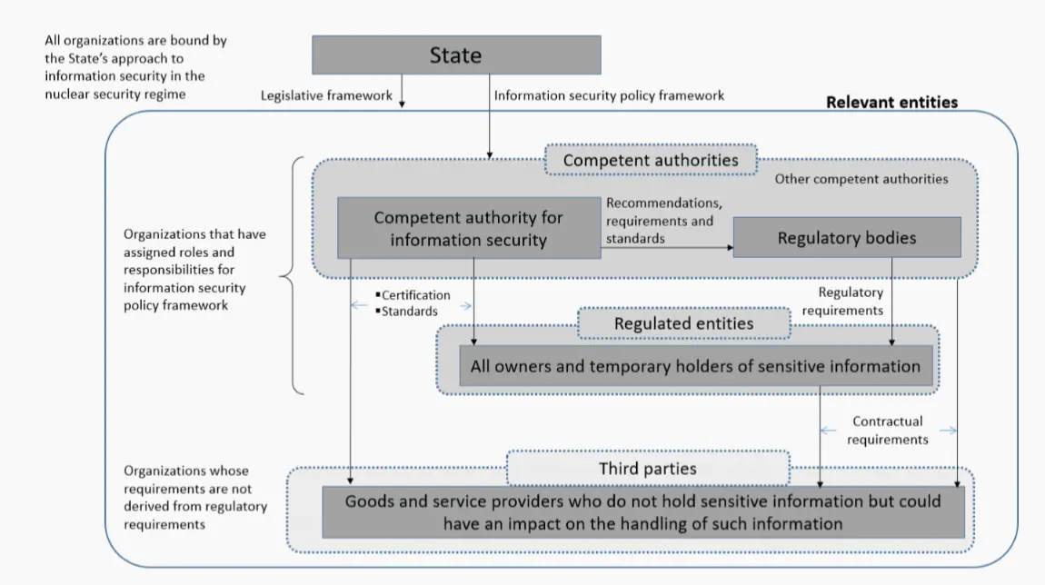 NST070 FIG. 4. The relationship between the State and entities relevant to the nuclear security regime for the purposes of information security