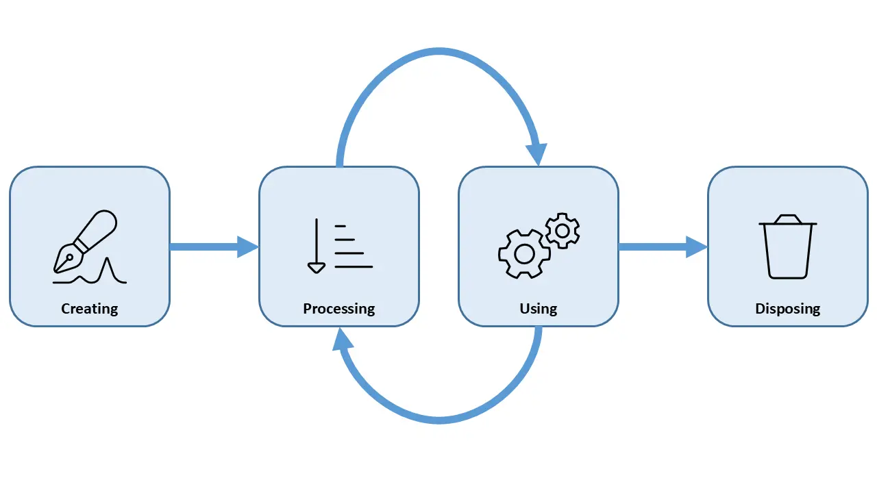 NST070 FIG. 6. The four stages in a generic information life cycle and the relationships between them