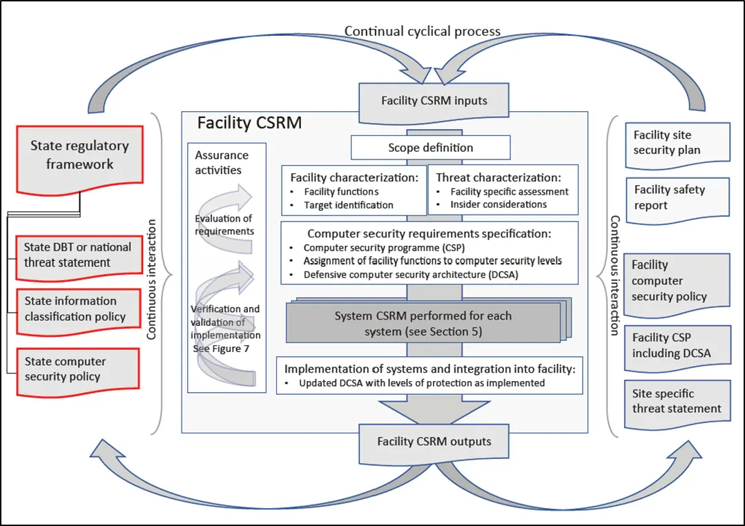 IAEA NSS 17-T (Rev 1) Figure 6, Overview of the computer security risk management process
