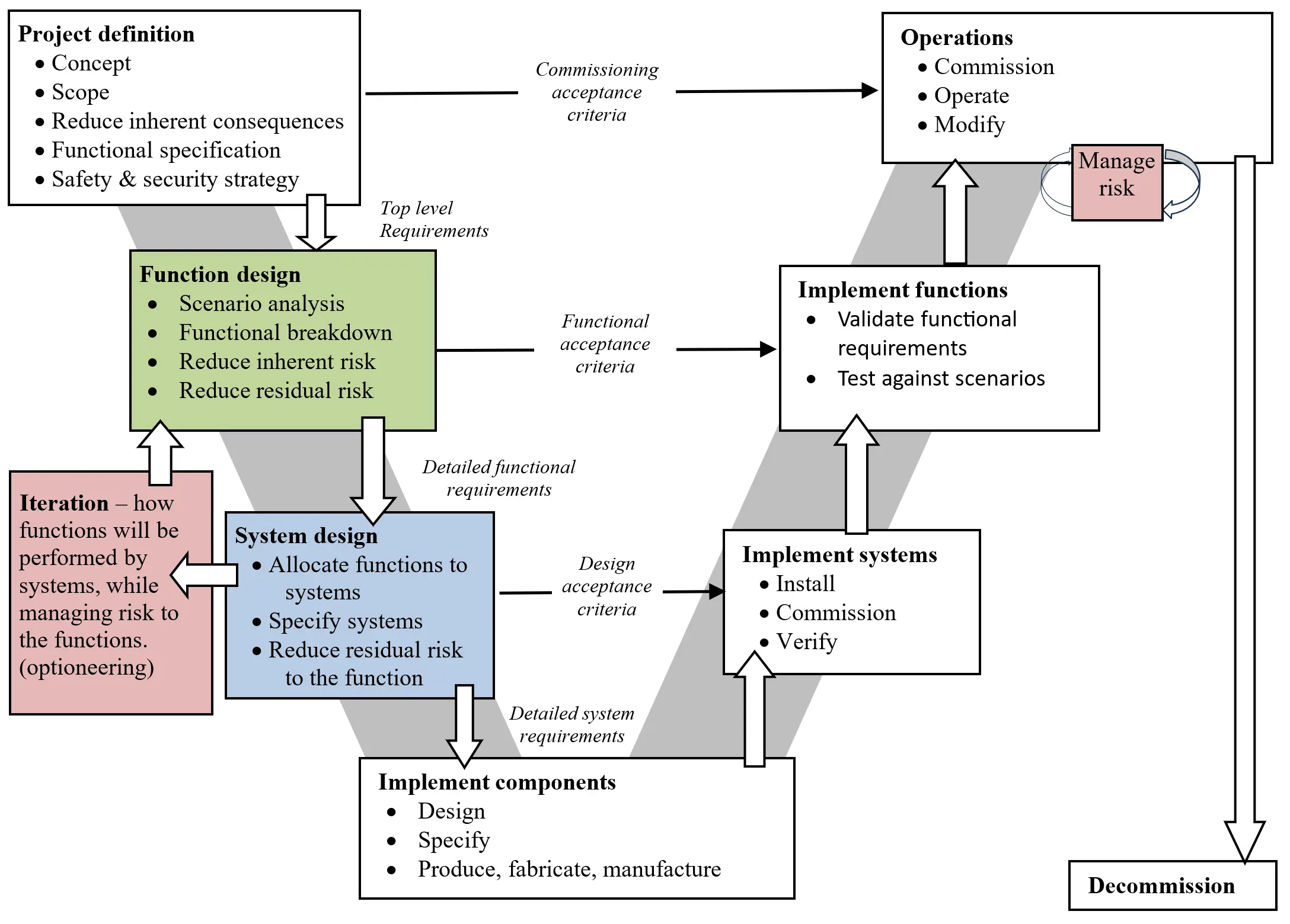 Where security risk is primarily managed in a simplified engineering lifecycle model