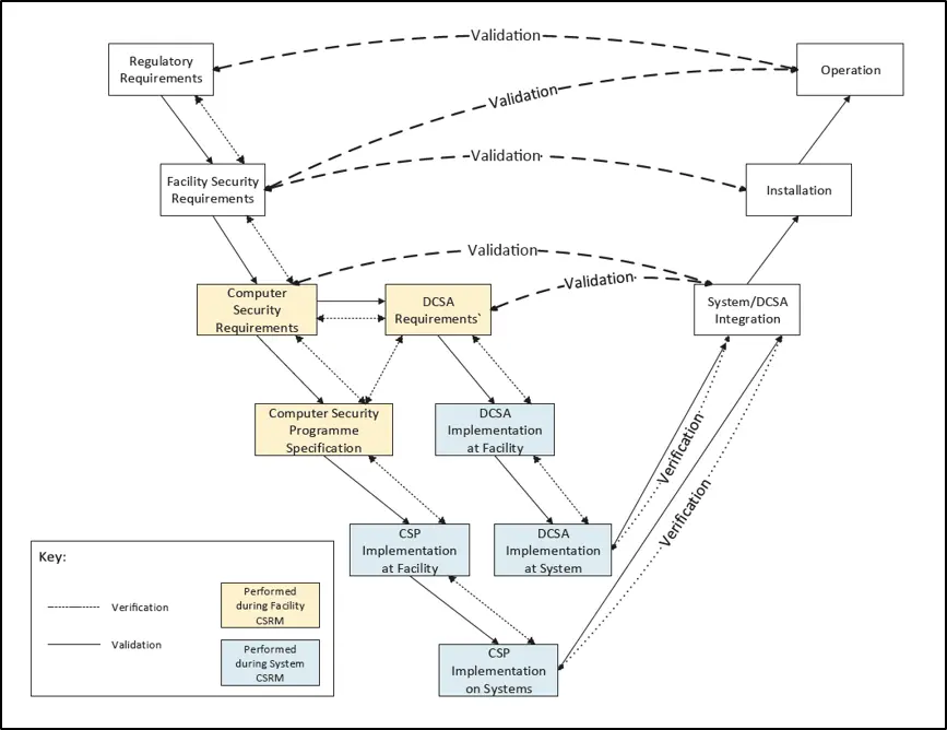 IAEA NSS 17-T (Rev 1) Figure 7 showing verification and validation in Computer Security Risk Management on the Engineering V Diagram